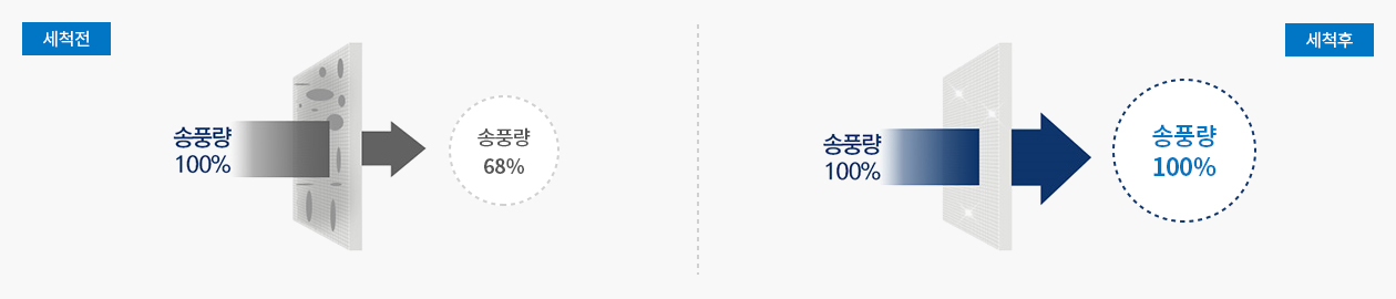 세척전, 후 송풍량