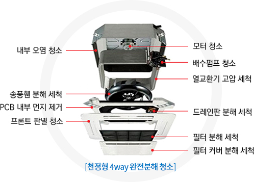 분해도 및 세척부위